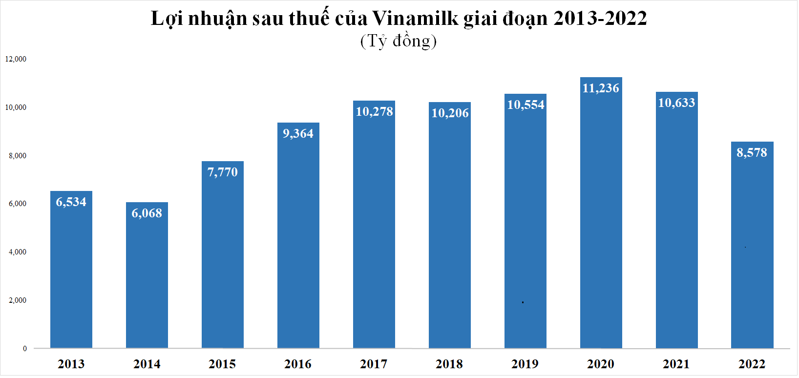 Lợi nhuận sau thuế năm 2022 của Vinamilk lùi về mức thấp nhất 7 năm