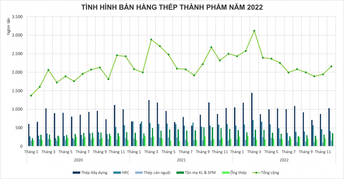 Lợi nhuận ngành thép quý 4: Hoa Sen, Nam Kim bớt lỗ, riêng Hòa Phát âm kỷ lục