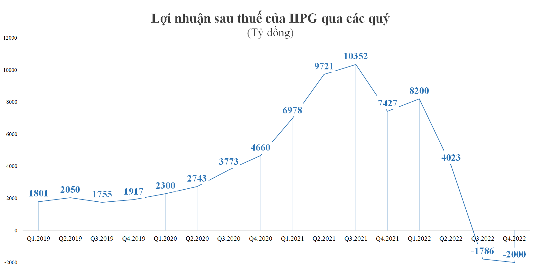 Lợi nhuận ngành thép quý 4: Hoa Sen, Nam Kim bớt lỗ, riêng Hòa Phát âm kỷ lục