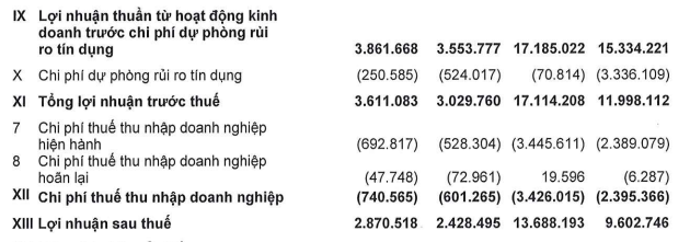 Chi phí dự phòng rủi ro tín dụng tại ngân hàng ACB giảm so với năm trước