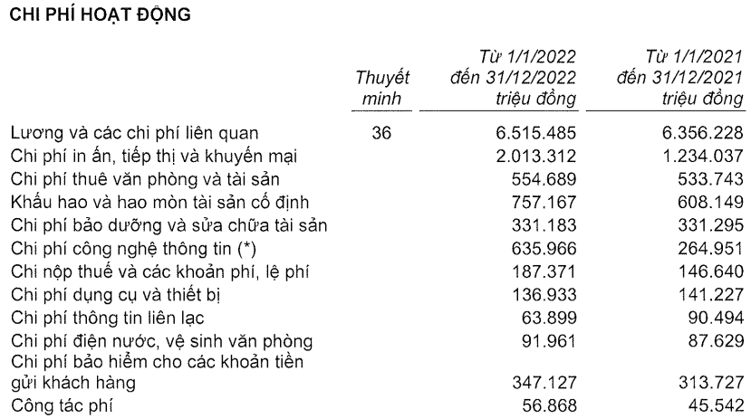 Techcombank chi lương nhân viên tăng2.5% so với năm 2021