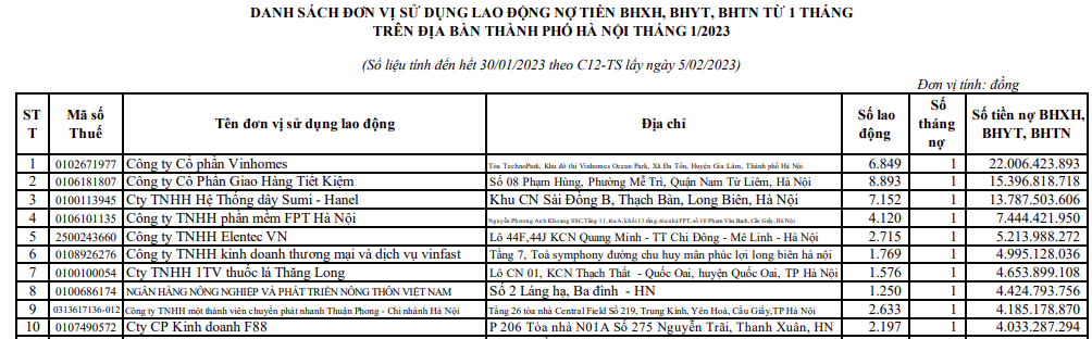 10 đơn vị trên địa bàn Hà Nội nợ BHXH người lao động nhiều nhất trong tháng 01/2023