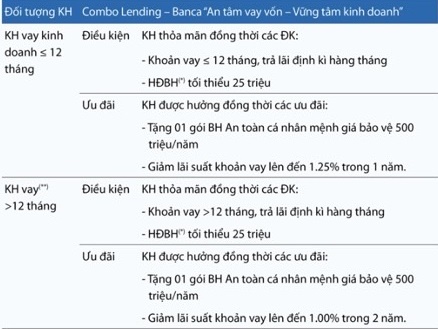 Chuyên viên tư vấn, nếu không mua bảo hiểm thì ngân hàng có quyền khước từ vay vốn