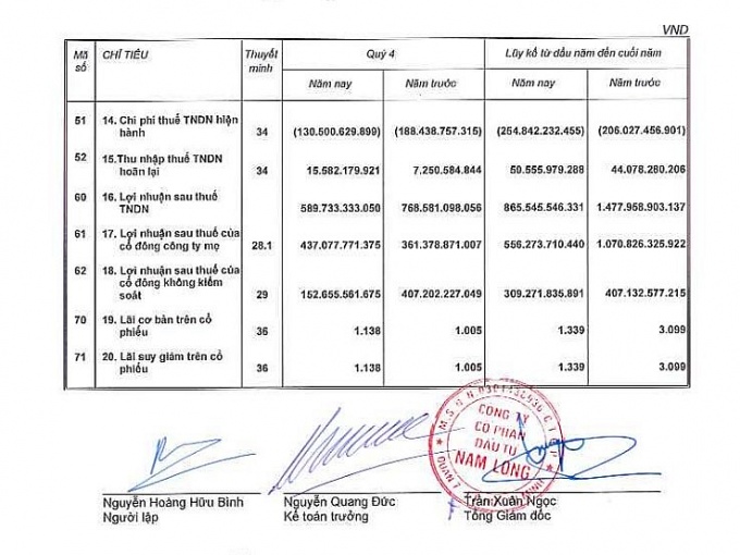 Nam Long (NLG): Nợ thuế, nợ người lao động nhưng vẫn tăng lương gấp đôi cho lãnh đạo?