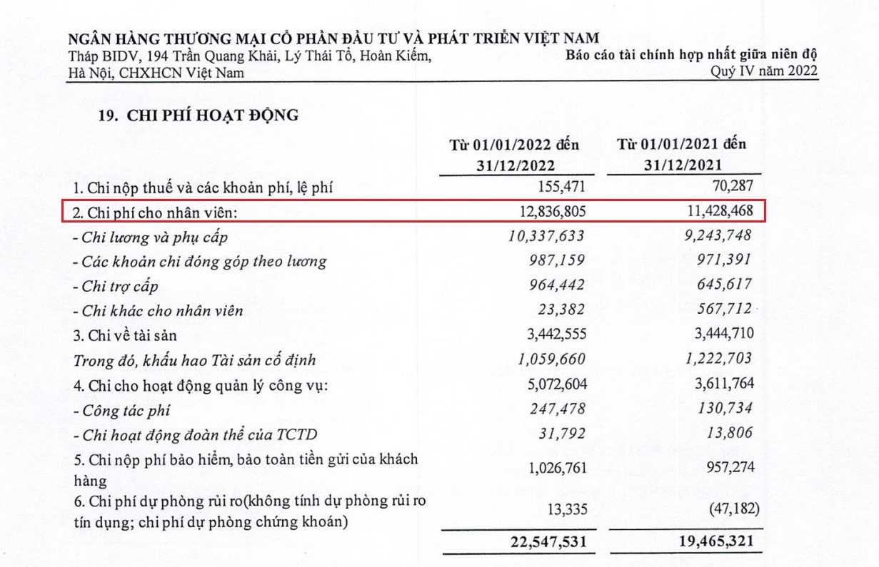 BIDV là ngân hàng “hào phóng” nhất với nhân viên trong năm 2022 với chi phí dành cho nhân viên lên đến hơn 12.800 tỷ đồng.