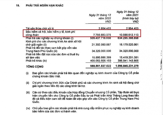 Tập đoàn Bảo Việt (BVH): Khoản phải trả người lao động lên đến hơn 1.600 tỷ đồng