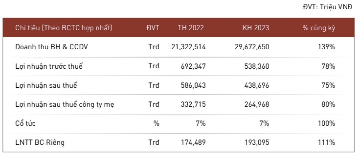 Savico (SVC): Khoản nợ phải trả người lao động tăng 107%, lên tới 210,5 tỷ đồng