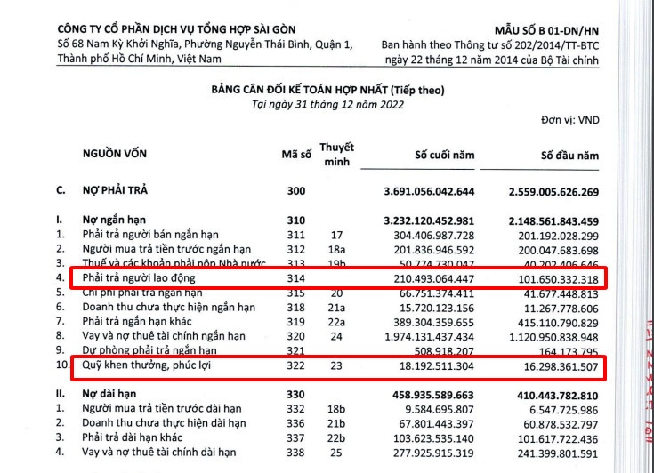 Savico (SVC): Khoản nợ phải trả người lao động tăng 107%, lên tới 210,5 tỷ đồng