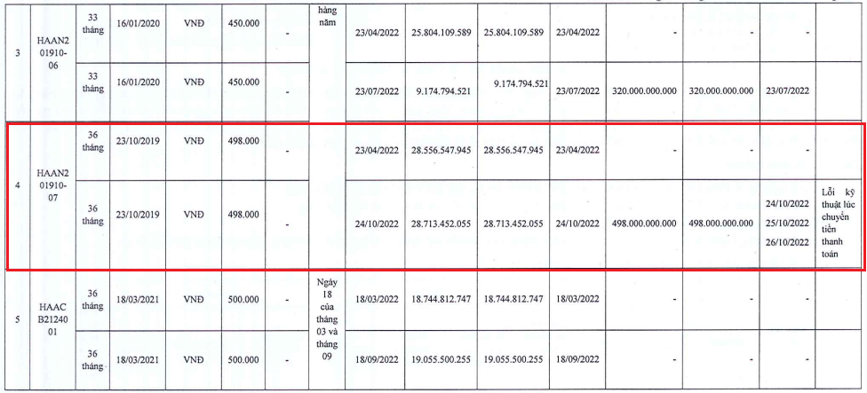 Do lỗi kỹ thuật nên lô trái phiếu HAAN201910-07 đã được thanh toán vào ngày 26/10/2022