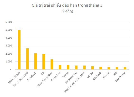 Danh sách các doanh nghiệp có đáo hạn trái phiếu 