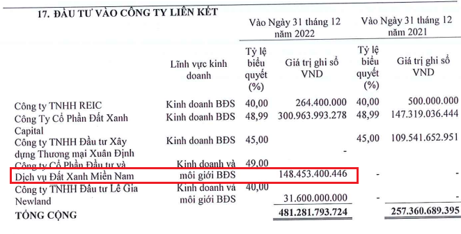 Nguồn: BCTC hợp nhất quý 4/2022 của Tập đoàn Đất xanh