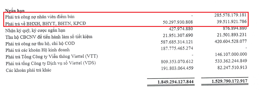 Nguồn: Báo cáo tài chính hợp nhất quý IV của Viettel Post