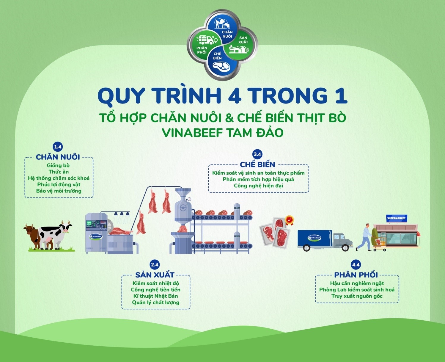 Khởi công tổ hợp chăn nuôi - chế biến thịt bò Vinabeef Tam Đảo quy mô 3.000 tỷ đồng