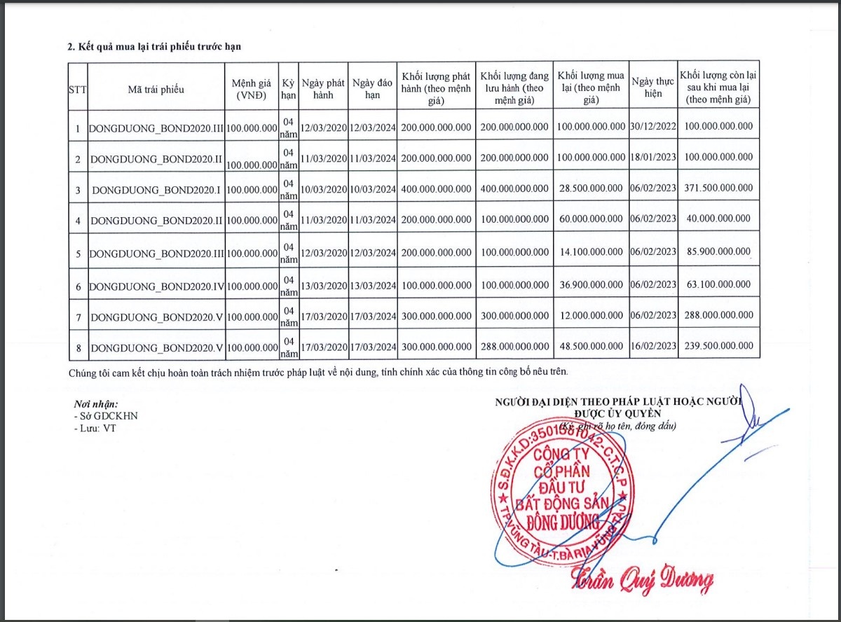 Các lô trái phiếu được Bất động sản Đông Dương mua lại trước đó.