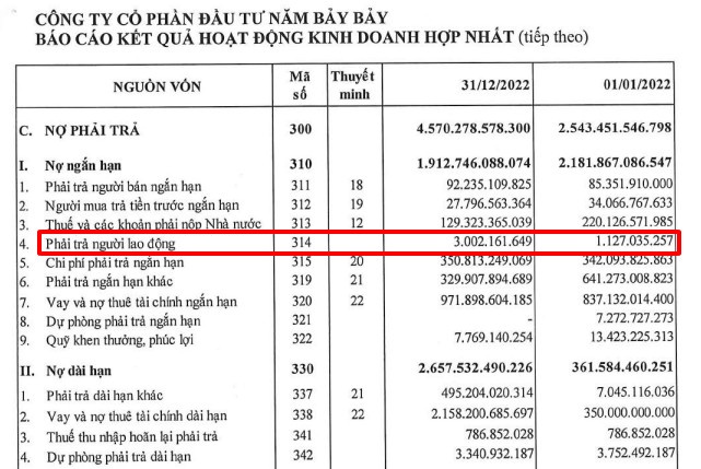 Năm Bảy Bảy (NBB): Nợ phải trả người lao động tăng gấp 3 lần