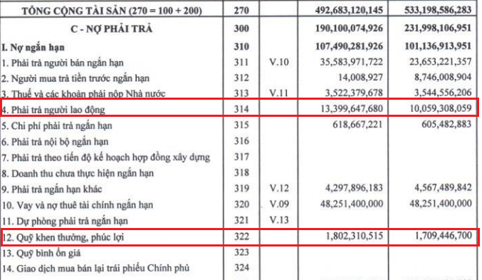 Nợ phải trả người lao động của PJT lên tới hơn 13 tỷ đồng