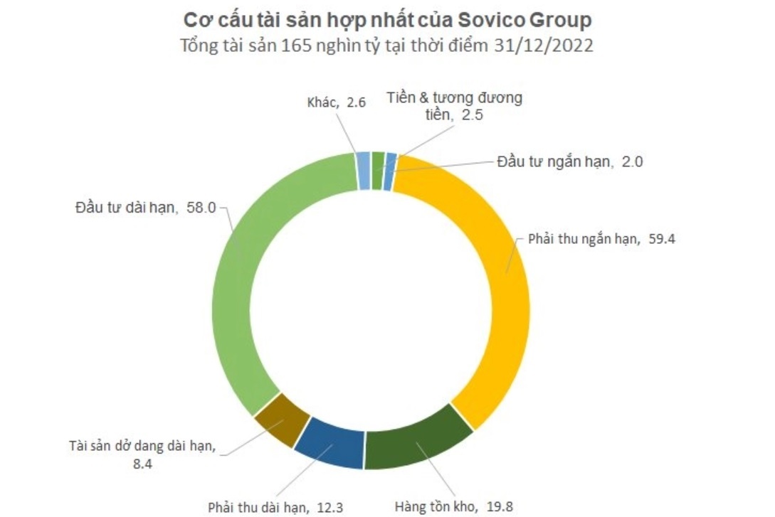 Quy mô tài sản Sovico Group của tỷ phú Nguyễn Thị Phương Thảo hơn 7 tỷ USD