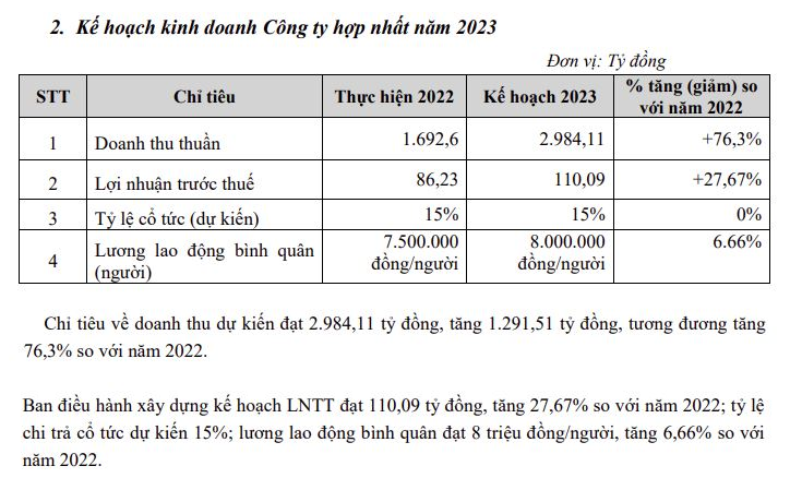 Kế hoạch kinh doanh năm 2022 và kế hoạch lương bình quân cho người lao động