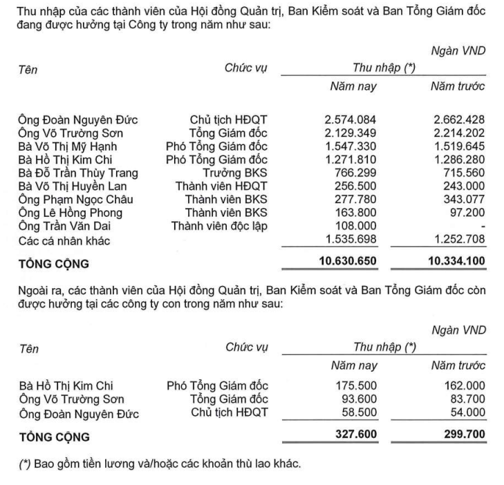 Thu nhập của các thành viên HĐQT HAGL