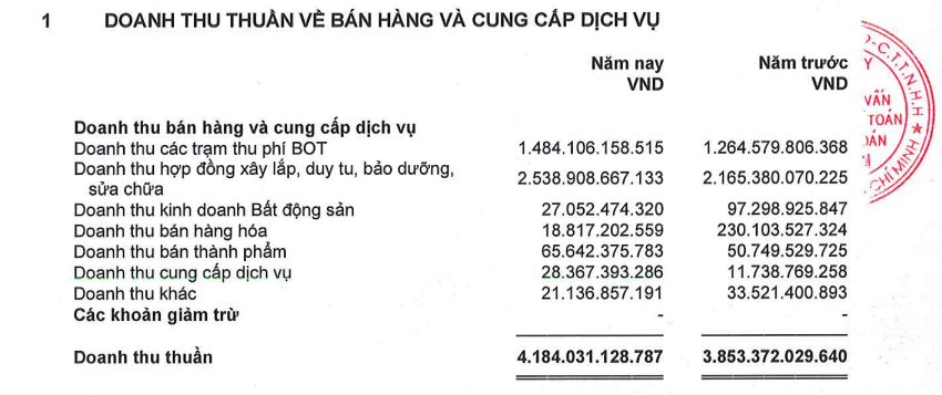 Cơ cấu doanh thu thuần của Đèo Cả trong năm 2022.