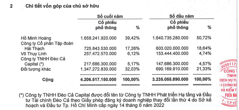 Cơ cấu cổ đông tính đến cuối năm 2022 của Đèo Cả.