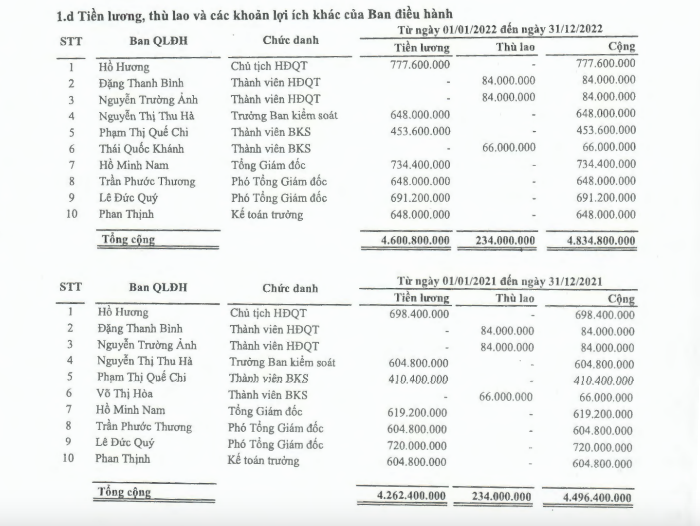 Lãnh đạo Cấp nước Đà Nẵng nhận lương bao nhiêu năm 2022?