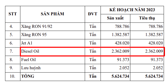 Lọc hóa Dầu Bình Sơn (BSR) bầu thêm Thành viên HĐQT và BKS