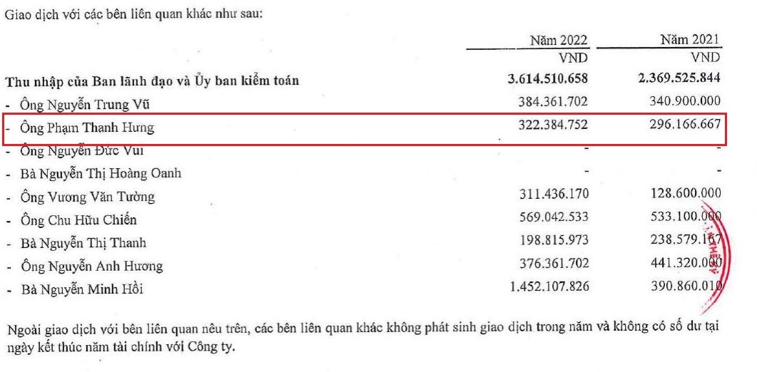 Shark Hưng nhận 322,4 triệu đồng trong năm 2022