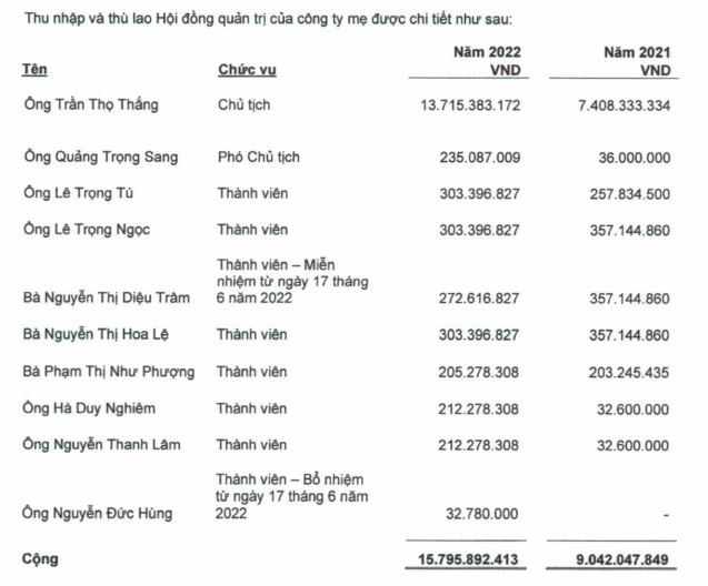 Ông Trần Thọ Thắng, chủ tịch HĐQT CIC Group nhận mức lương khủng trong năm 2022