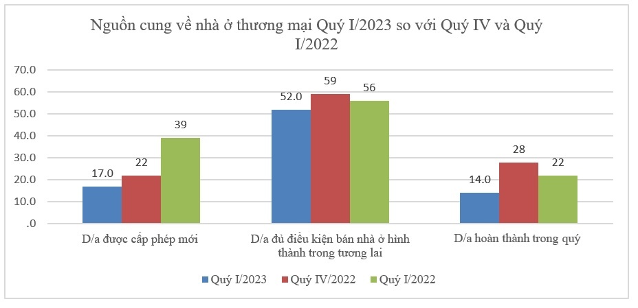 Qúy I, cả nước chỉ có 1 dự án nhà ở xã hội với quy mô 300 căn hộ được cấp phép mới