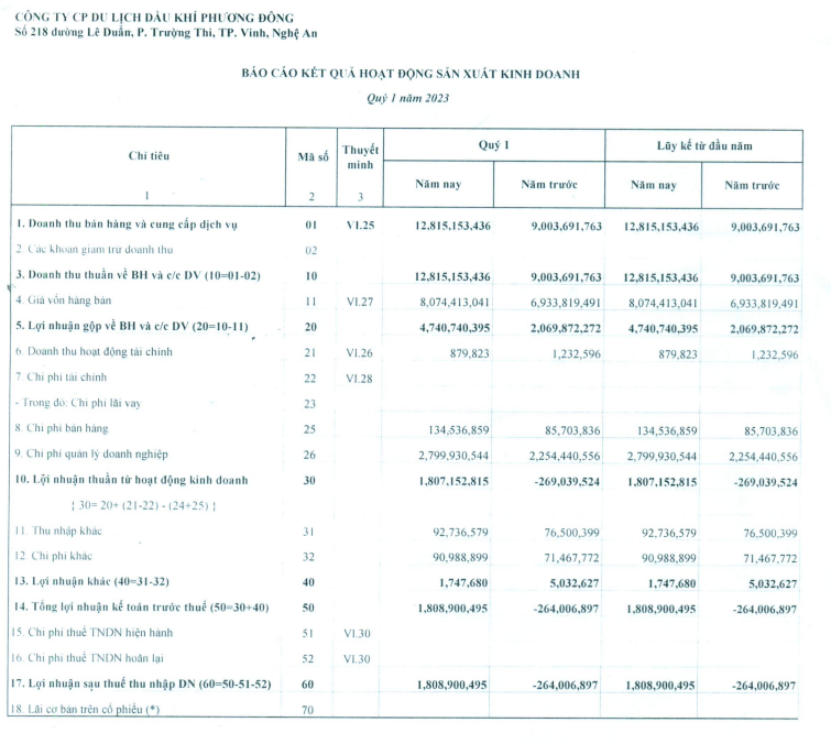 Báo cáo kết quả kinh doanh quý I/2023 của PDC