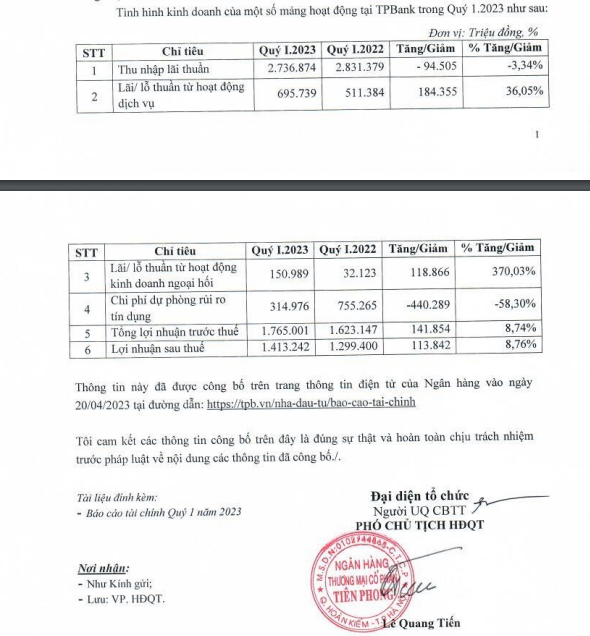 Quý I/2023, lợi nhuận trước thuế của TPBank  đạt 1.765 tỷ đồng