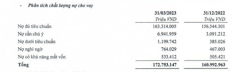 Quý I/2023, lợi nhuận trước thuế của TPBank  đạt 1.765 tỷ đồng