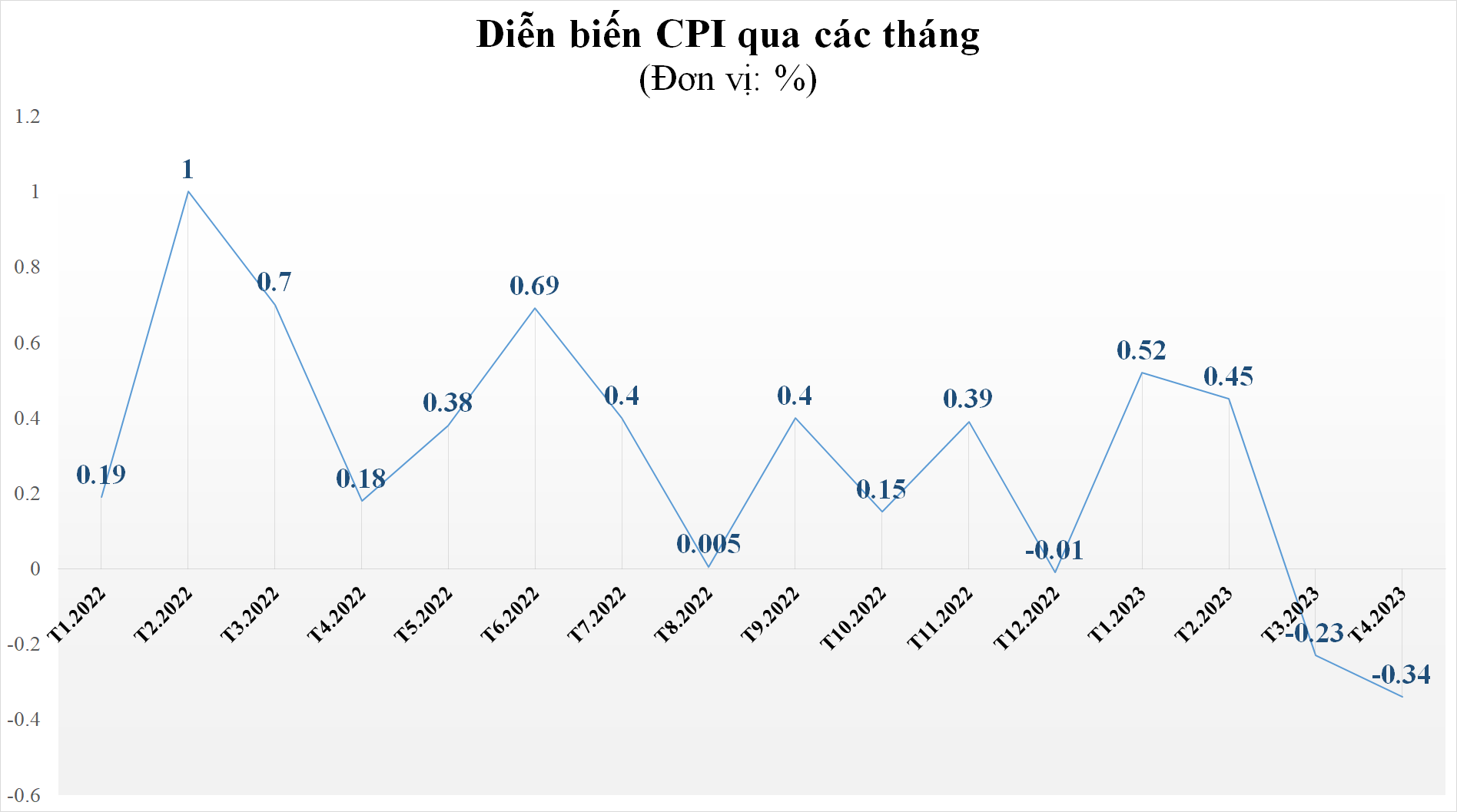 7/11 nhóm hàng hóa giảm giá, CPI tháng 4/2023 