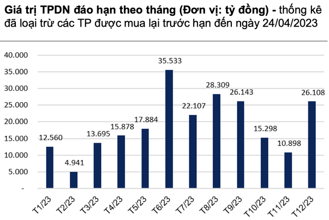 Gần 60 doanh nghiệp nằm trong danh sách chậm thanh toán lãi hoặc nợ gốc trái phiếu