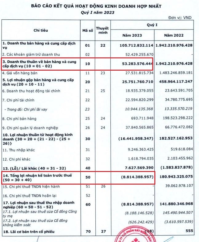 Báo cáo tài chính hợp nhất CenLand quý I/2023