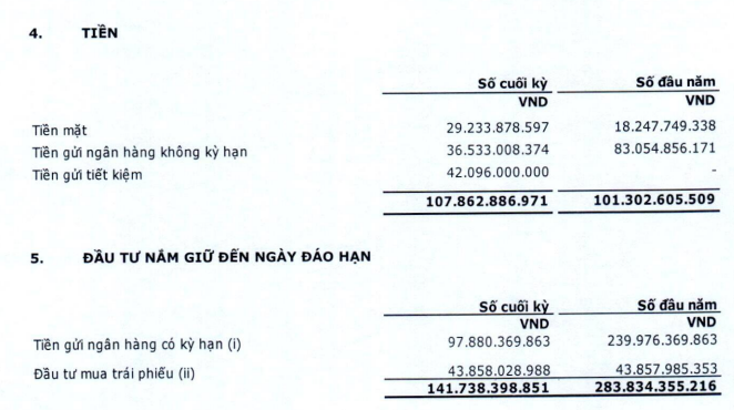 Tiền và các khoản tương đương tiền của CenLand tính đến hết quý I/2023