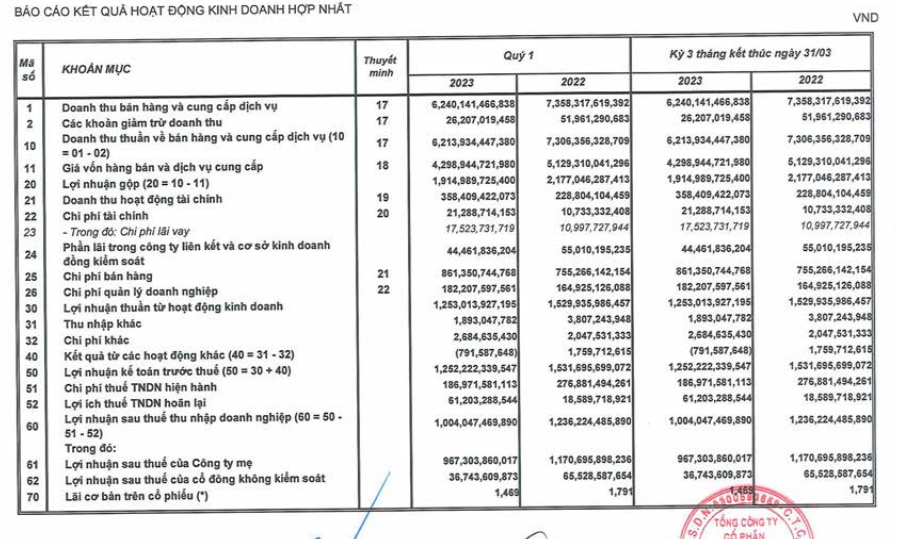 Báo cáo kết quả kinh doanh quý I/2023 của Sabeco