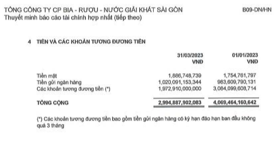 Tiền và các khoản tương đương tiền của Sabeco tính đến hết quý I/2023