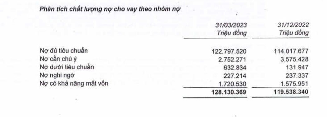 Nam Á Bank (NAB): Nợ xấu nội bảng tăng hơn 30% trong quý I/2023