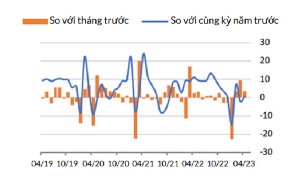 Ngân hàng Thế giới: Nền kinh tế Việt Nam đang phải đối mặt với những cơn gió ngược