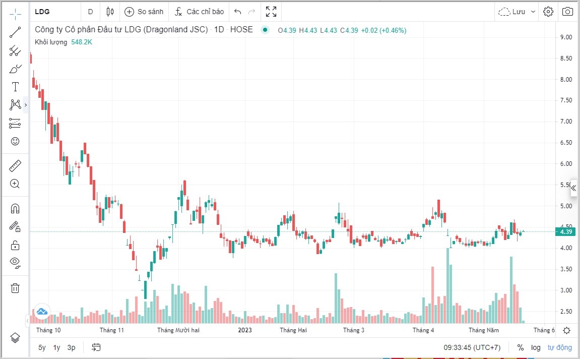 Diễn biến cổ phiếu LDG tính đến phiên giao dịch ngày 23/5.