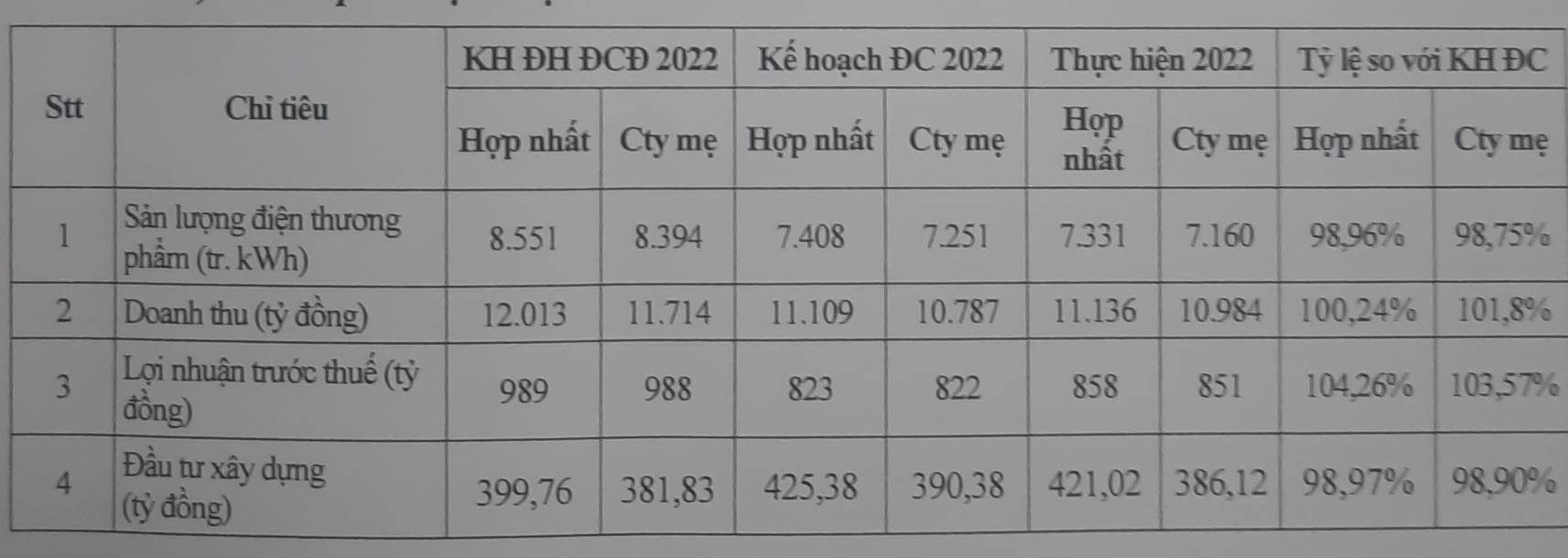 Tổng công ty Điện lực TKV chia cổ tức 5%, công nợ với EVN ở mức 2.000 tỷ đồng