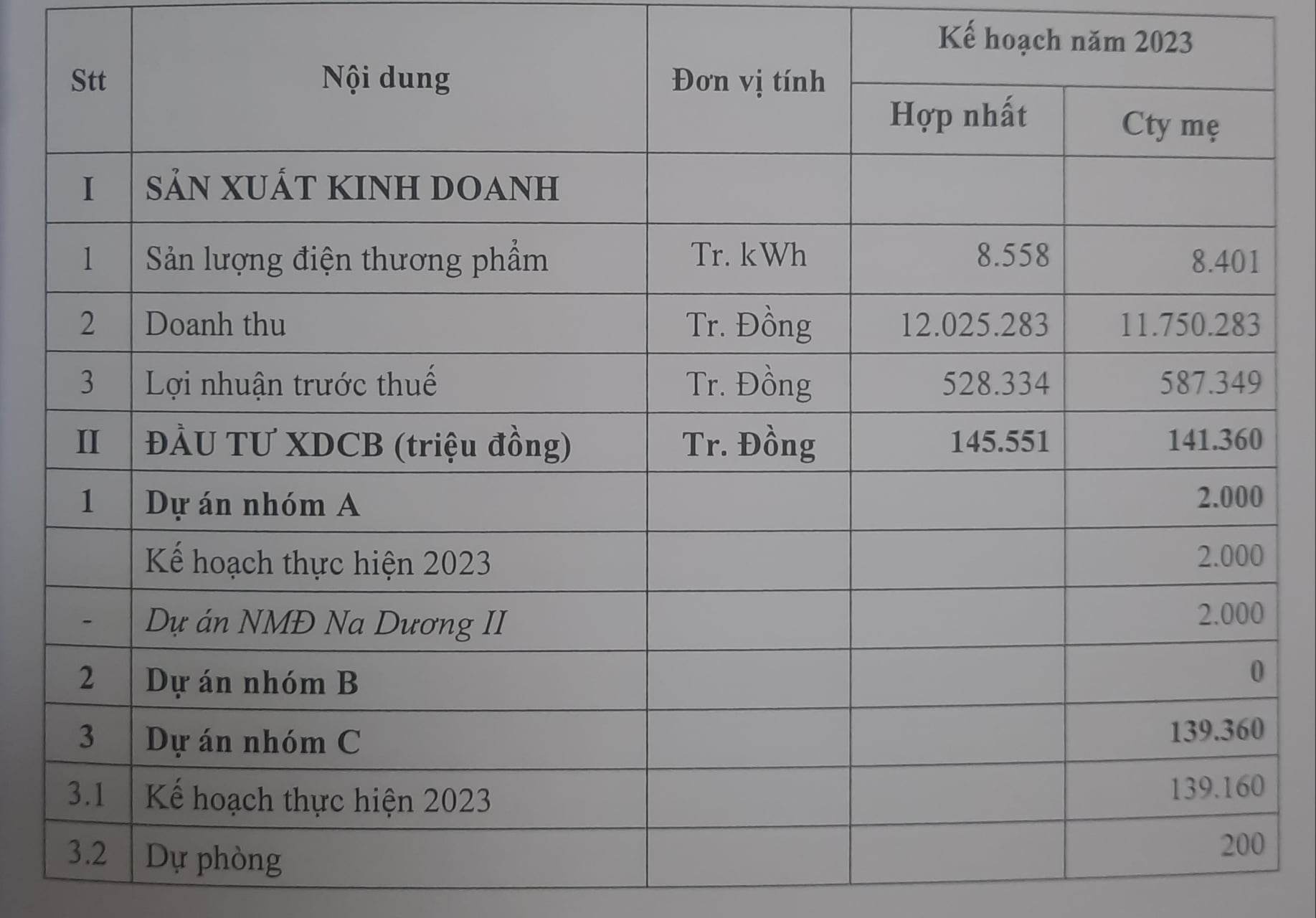 Tổng công ty Điện lực TKV chia cổ tức 5%, công nợ với EVN ở mức 2.000 tỷ đồng