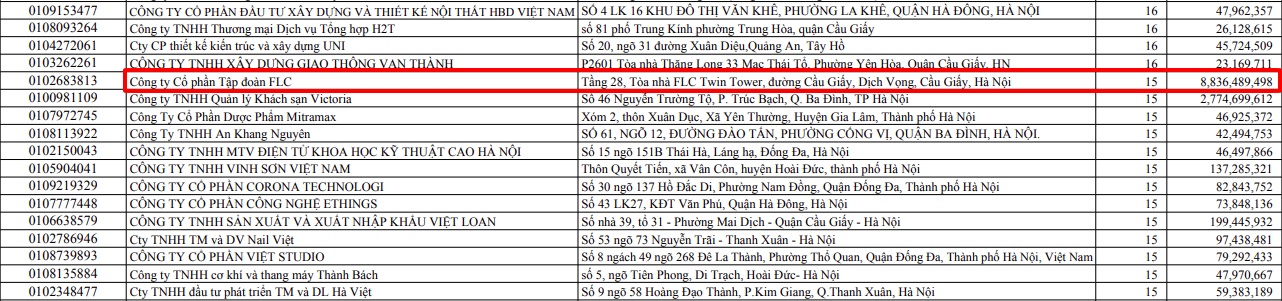 Tập đoàn FLC nợ tiền BHXH lên đến 8,8 tỷ đồng trong hơn 1 năm