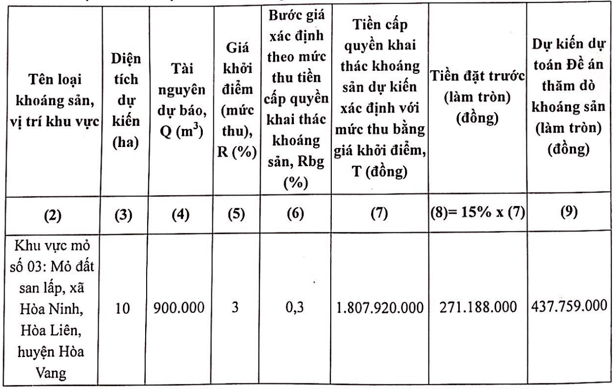 Công ty Thái Anh Đà Nẵng trúng đấu giá mỏ đất gấp gần 6 lần giá khởi điểm