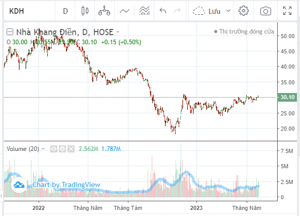 Diễn biến cổ phiếu KDH tính đến kết phiên giao dịch ngày 30/5/2023.