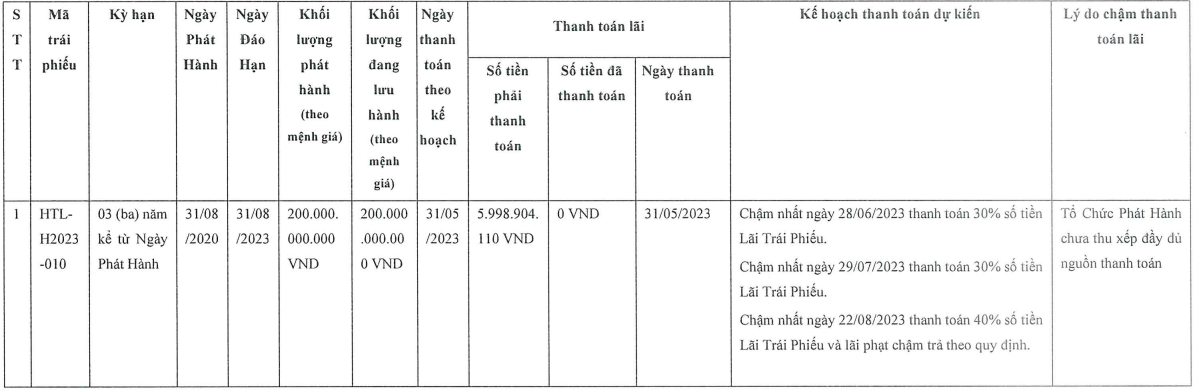 Hưng Thịnh Land sắp đáo hạn lô trái phiếu 200 tỷ đồng