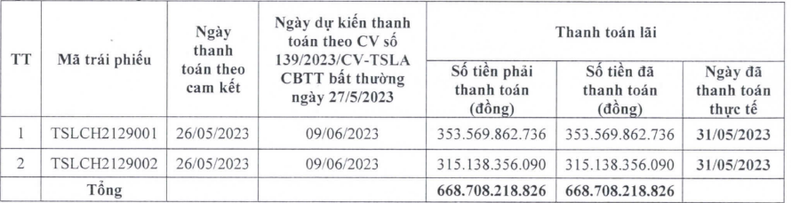 Công ty Thái Sơn - Long An hoàn tất thanh toán 668 tỷ đồng lãi trái phiếu