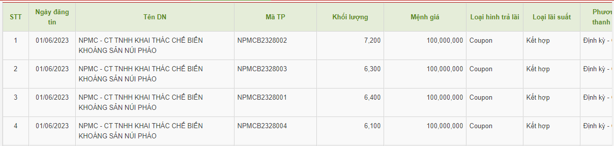 Thành viên Tập đoàn Masan huy động thành công  2.600 tỷ đồng trái phiếu